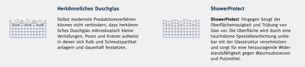 Vergleich von herkömmlichen Duschglas und ShowerProtect